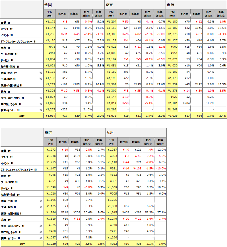 職種別平均時給(2017年10月)表