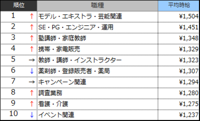 高時給職種ランキングTOP10(2017年10月)表