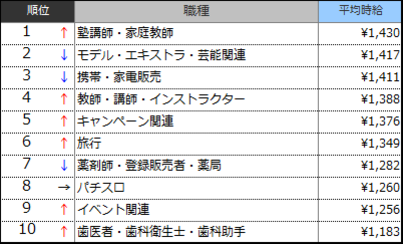 高時給職種ランキングTOP10(2017年12月)表