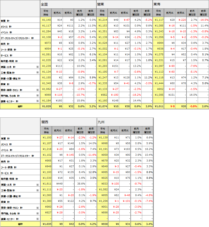 職種別平均時給(2017年12月)表