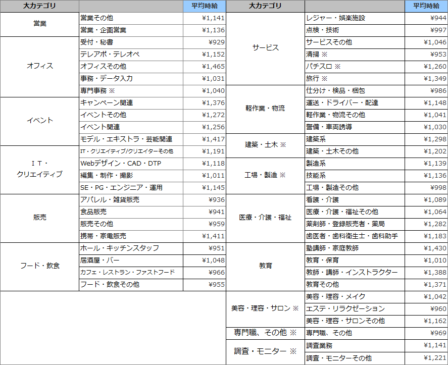 職種別平均時給(2017年12月)表