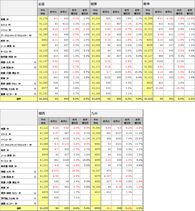 職種別平均時給(2018年1月)表