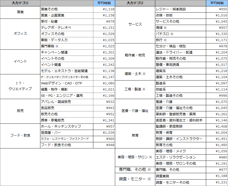 職種別平均時給(2018年1月)表