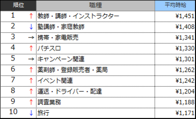 高時給職種ランキングTOP10(2018年1月)表