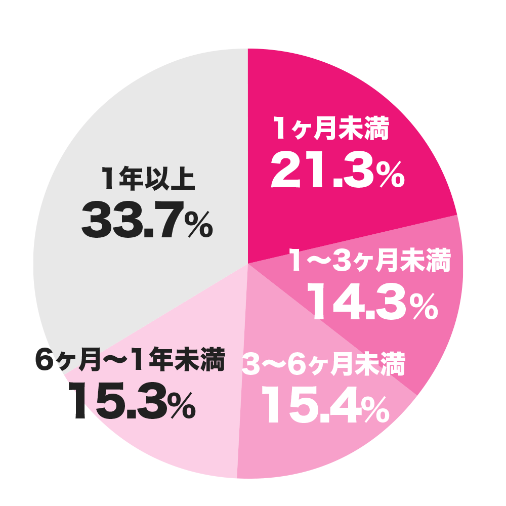 3年以内に経験されたアルバイト・パートについて、開始~辞めるまでの期間をお答えください。