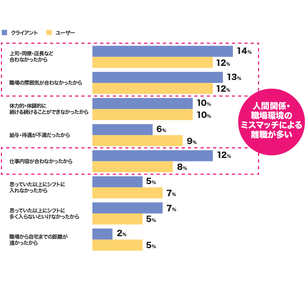 3年以内に経験されたアルバイト・パートについて、辞めた理由をお答えください。