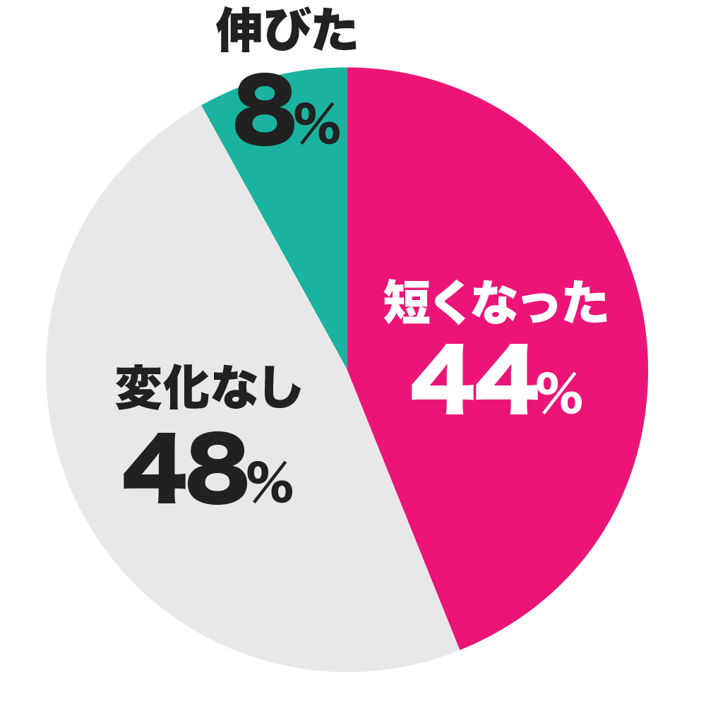 アルバイト・パートの就業期間は、3年前と比べてどのように変化しましたか。