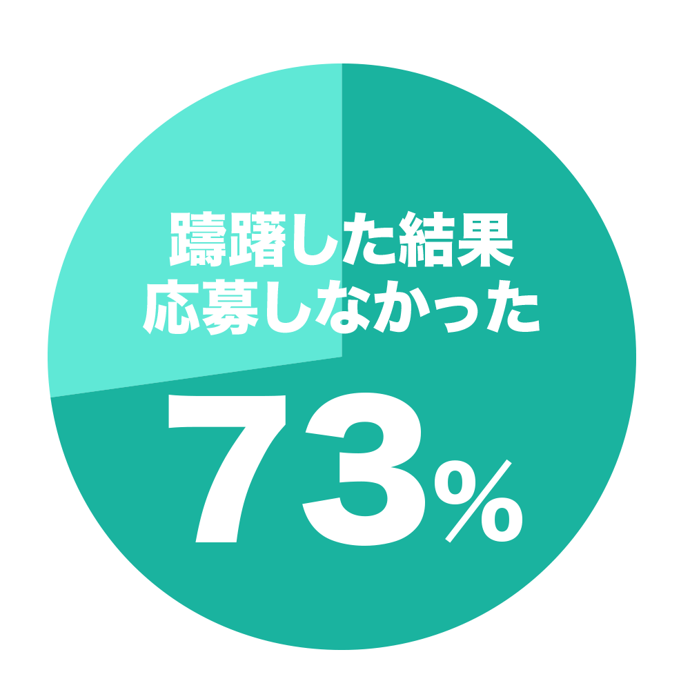 応募時に「躊躇して応募をやめた経験」はありますか？