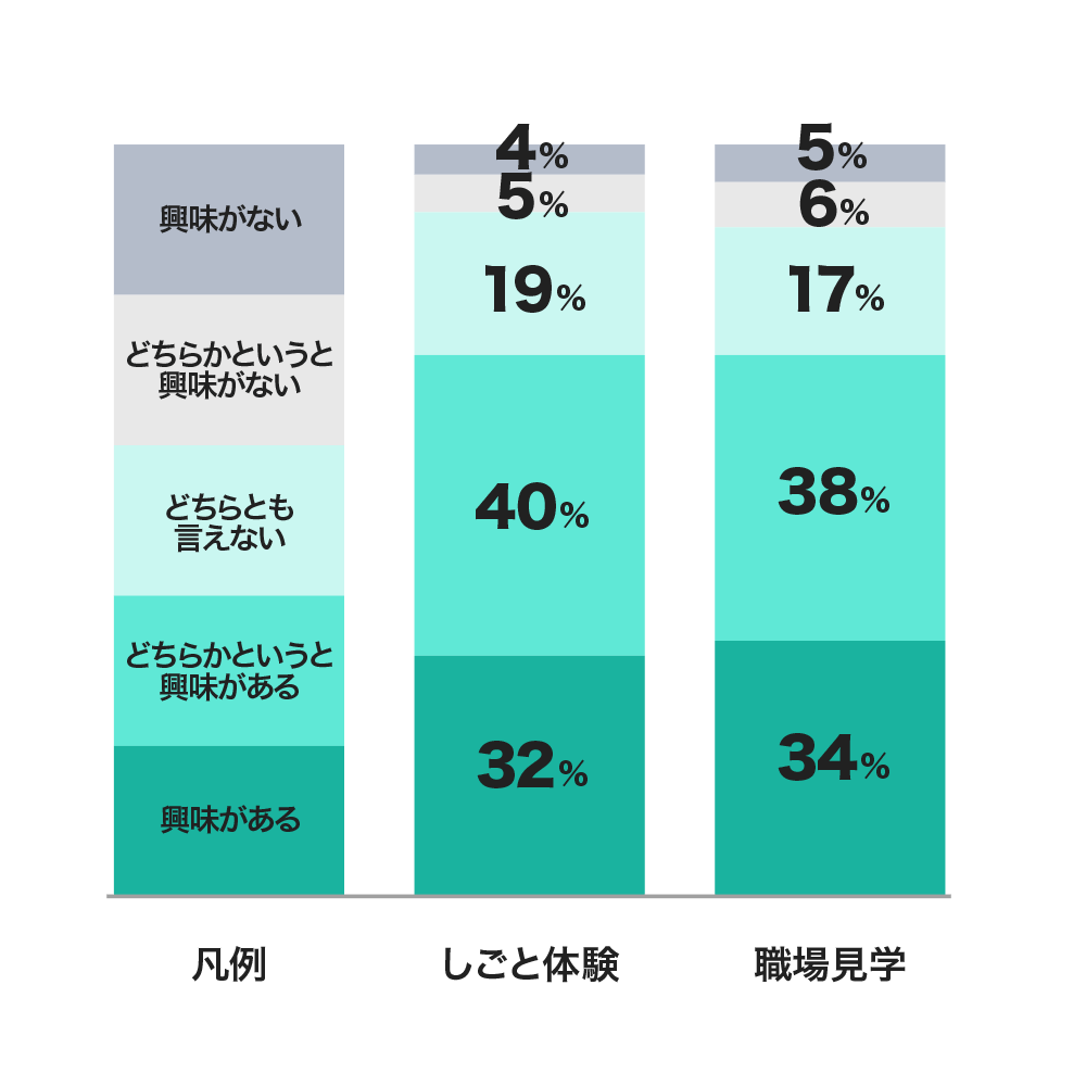 「しごと体験」「職場見学」に興味はありますか？