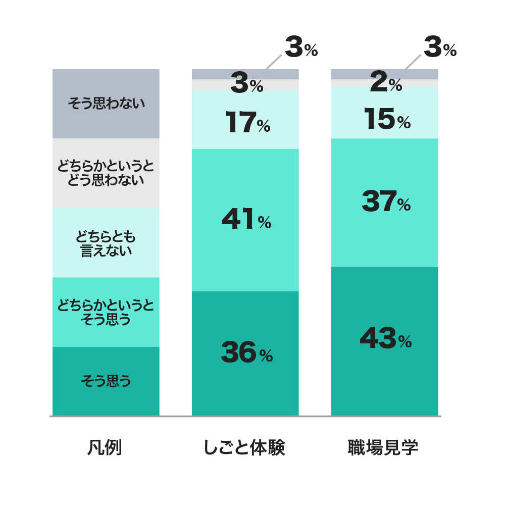 「しごと体験」「職場見学」に参加することで、就業につながり易くなり、就業後のミスマッチは防げると思いますか？