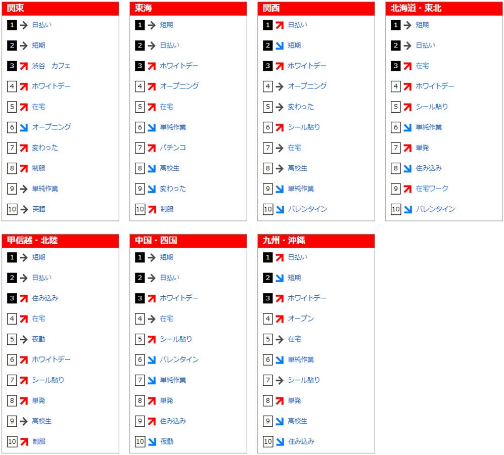 フリーワード検索ランキング(2018年2月)