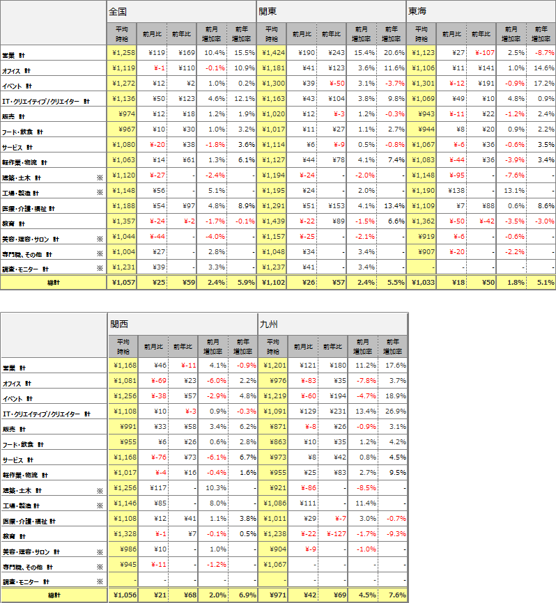 職種別平均時給(2018年2月)表