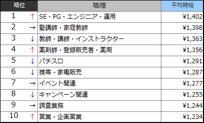 高時給職種ランキングTOP10(2018年2月)表
