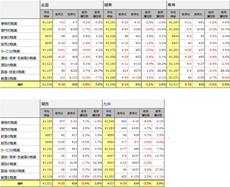 職種別平均時給(2018年3月)表