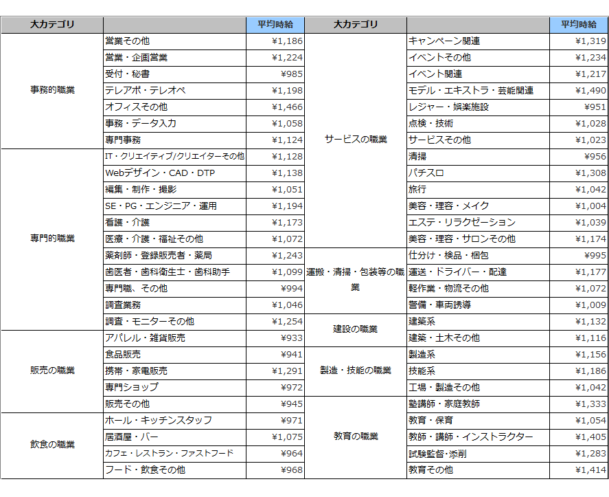 職種別平均時給(2018年3月)表
