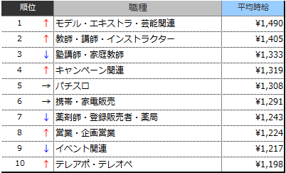 高時給職種ランキングTOP10(2018年3月)表