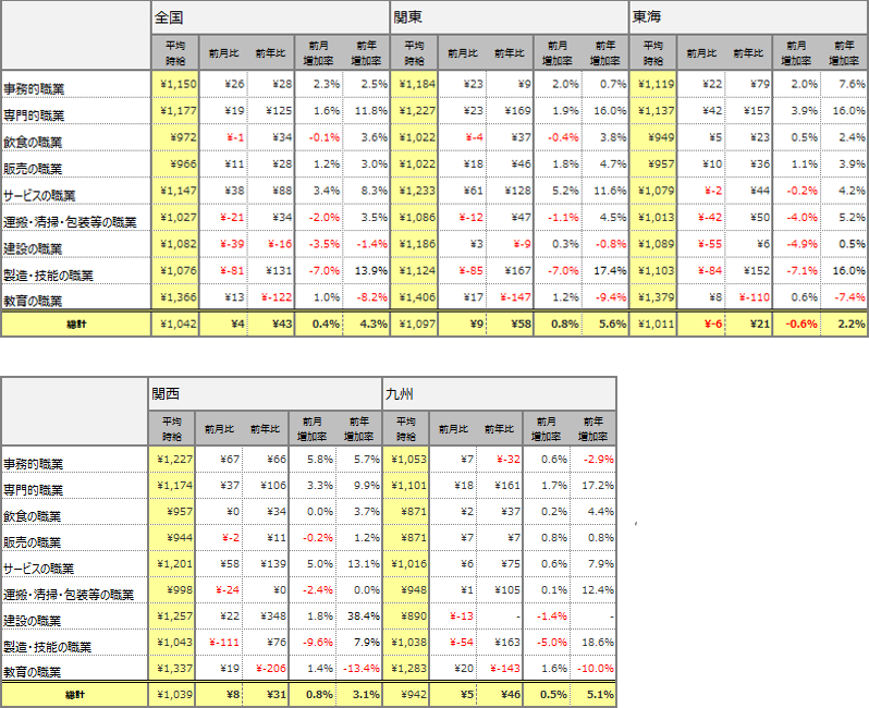 職種別平均時給(2018年4月)表