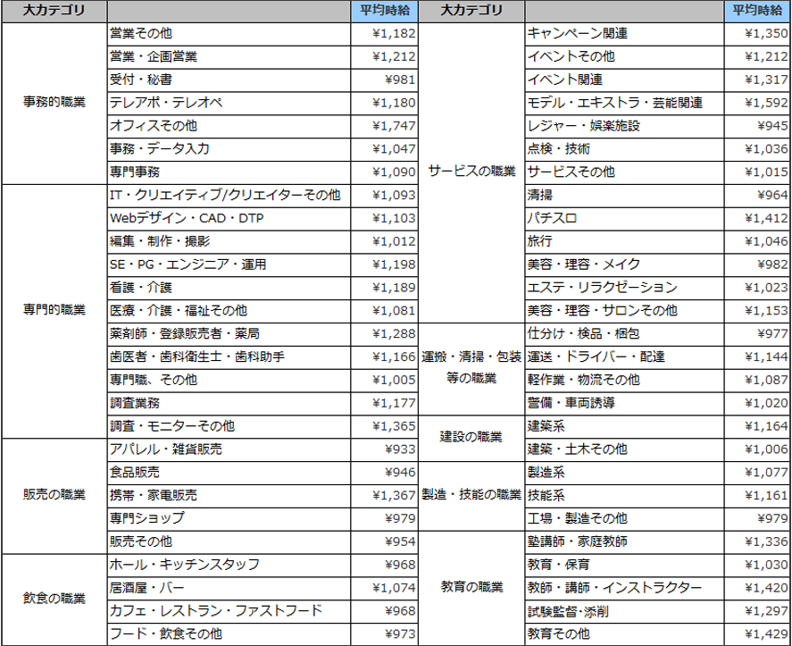 職種別平均時給(2018年4月)表
