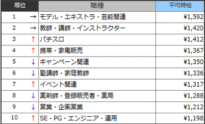 高時給職種ランキングTOP10(2018年4月)表