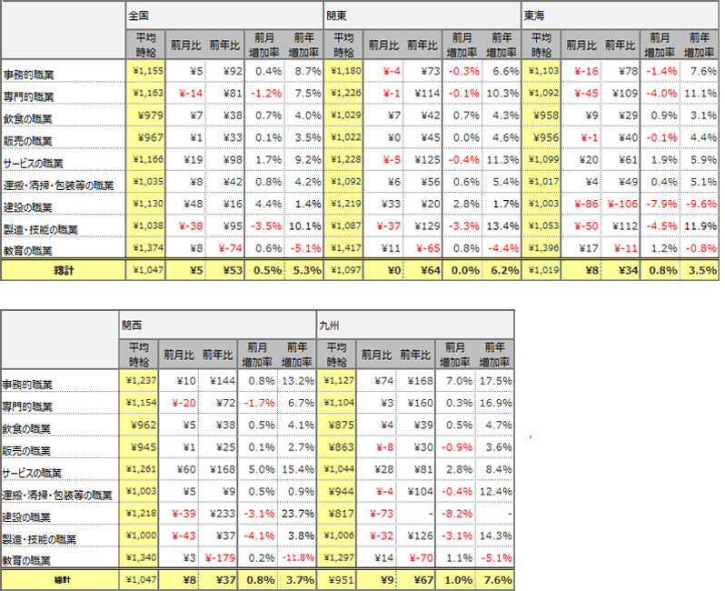 職種別平均時給(2018年5月)表
