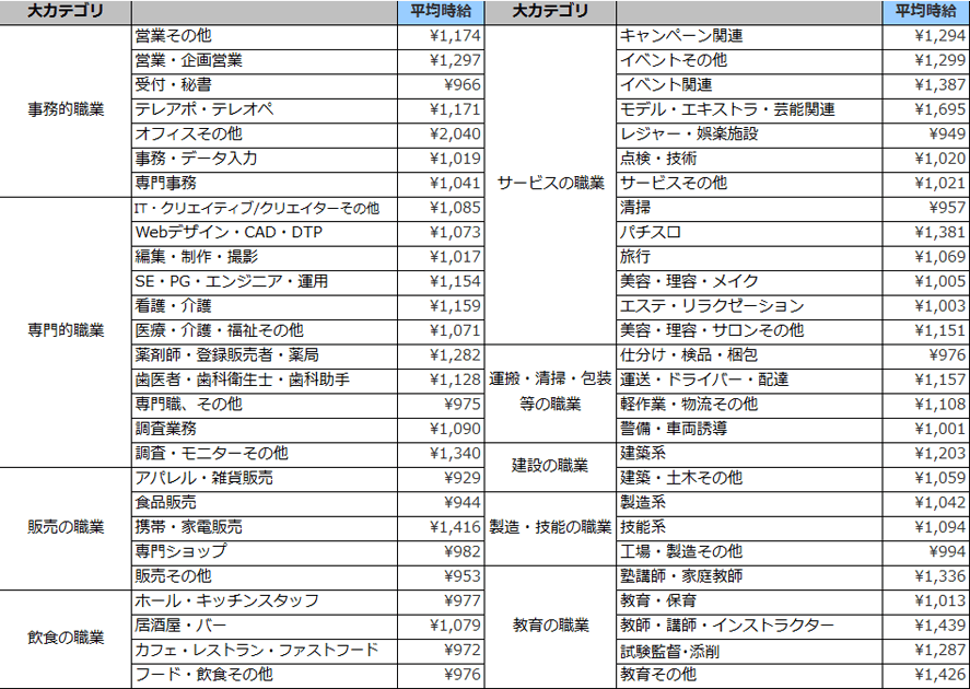 職種別平均時給(2018年5月)表