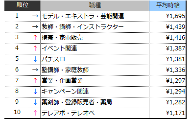 高時給職種ランキングTOP10(2018年5月)表