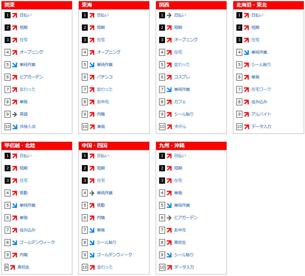 フリーワード検索ランキング(2018年5月)