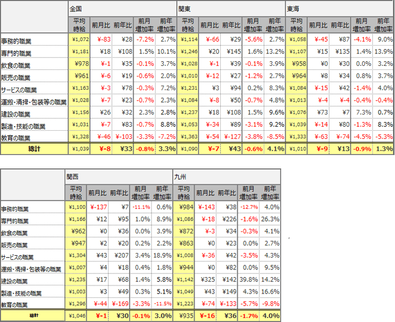 職種別平均時給(2018年6月)表