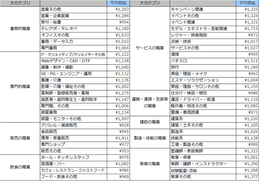 職種別平均時給(2018年6月)表