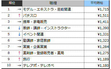 高時給職種ランキングTOP10(2018年6月)表