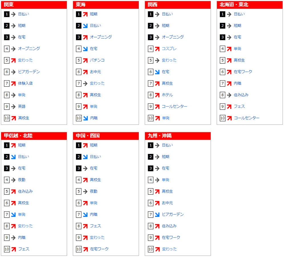 フリーワード検索ランキング(2018年6月)