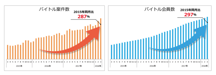 ※2015年3月を100とした指数表示
