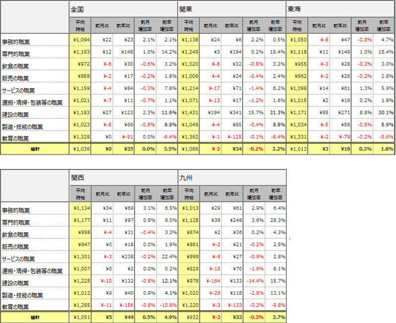 職種別平均時給(2018年7月)表