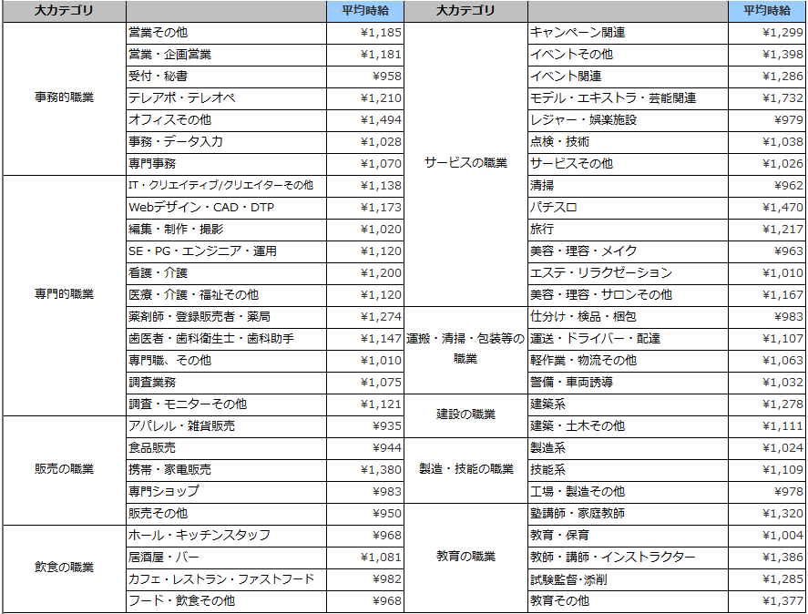 職種別平均時給(2018年7月)表
