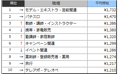 高時給職種ランキングTOP10(2018年7月)表