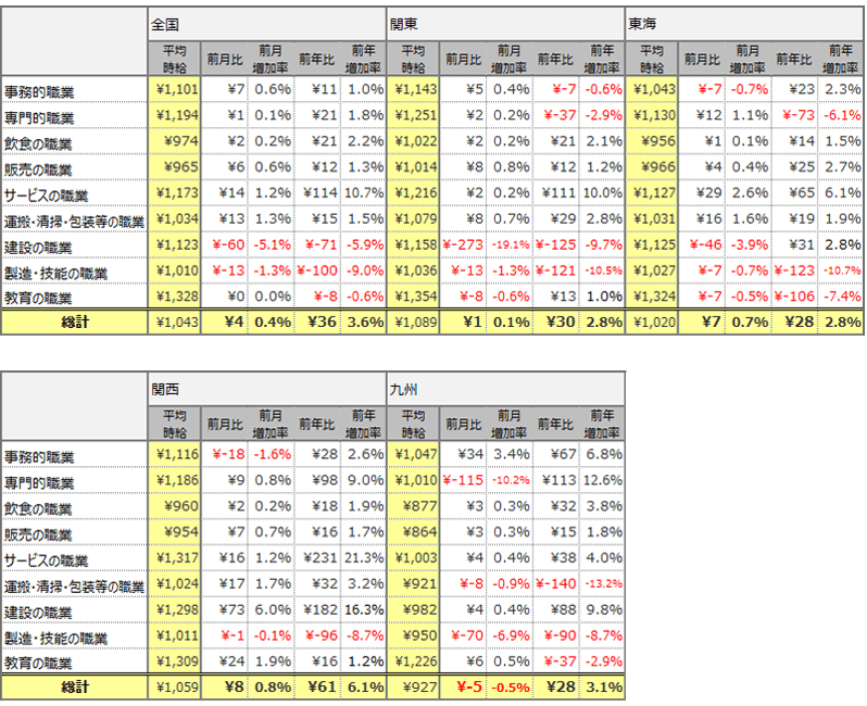 職種別平均時給(2018年8月)表