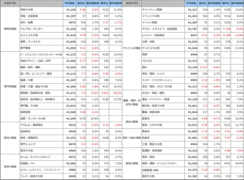 職種別平均時給(2018年8月)表