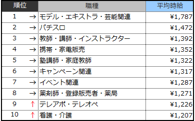 高時給職種ランキングTOP10(2018年8月)表