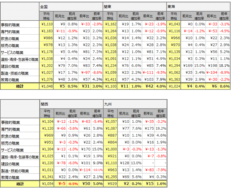 職種別平均時給(2018年9月)表