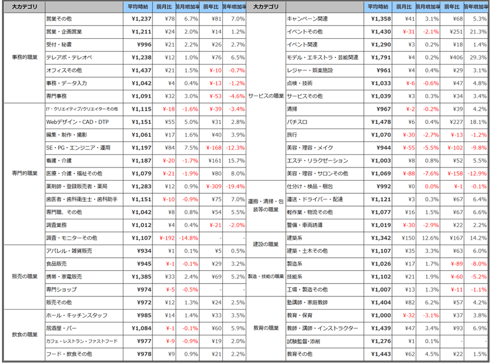 職種別平均時給(2018年9月)表