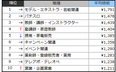 高時給職種ランキングTOP10(2018年9月)表