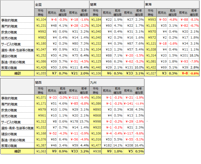 職種別平均時給(2018年10月)表