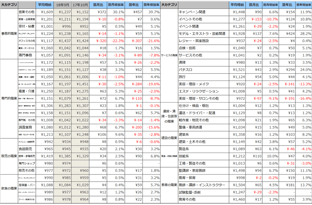 職種別平均時給(2018年10月)表