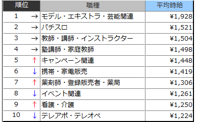 高時給職種ランキングTOP10(2018年10月)表