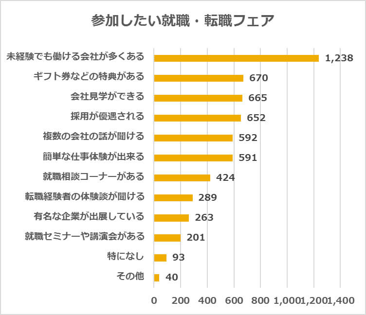 参加したい就職・転職フェア