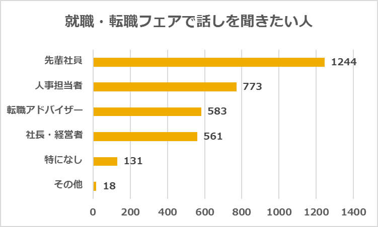 就職・転職フェアで話を聞きたい人