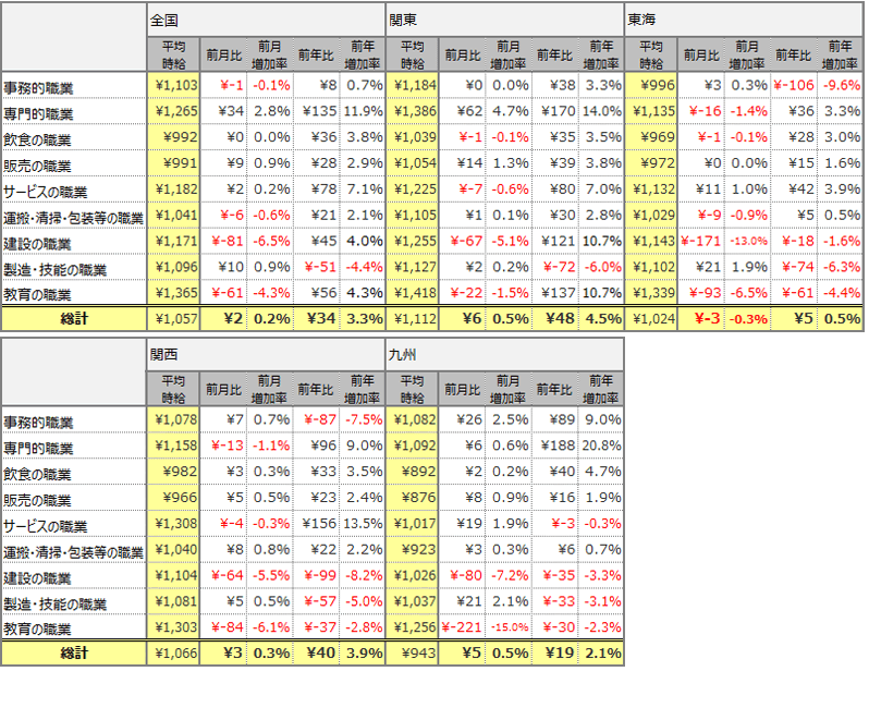 職種別平均時給(2018年11月)表