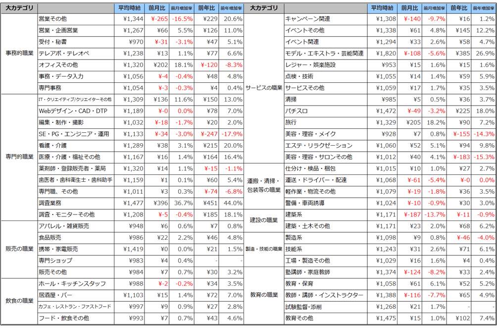 職種別平均時給(2018年11月)表