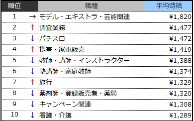 高時給職種ランキングTOP10(2018年11月)表