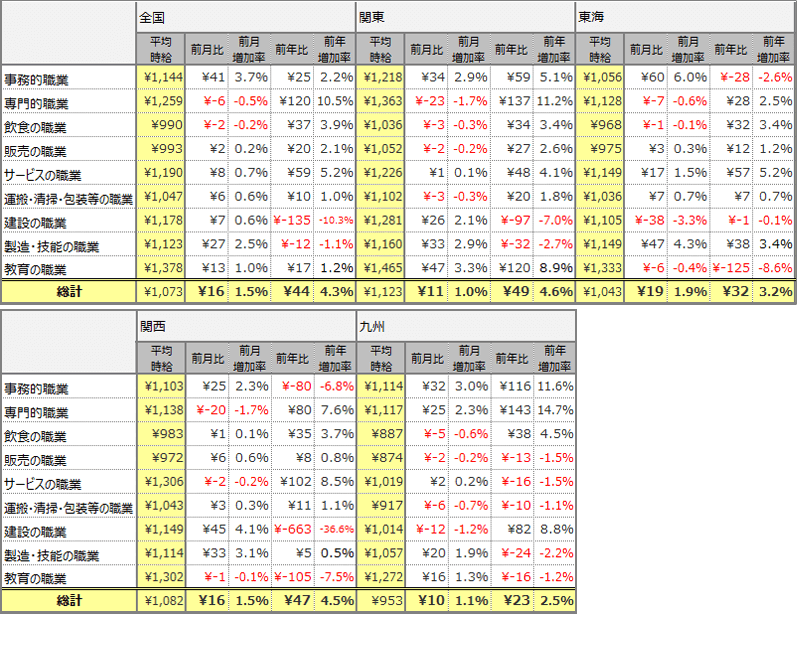 職種別平均時給(2018年12月)表